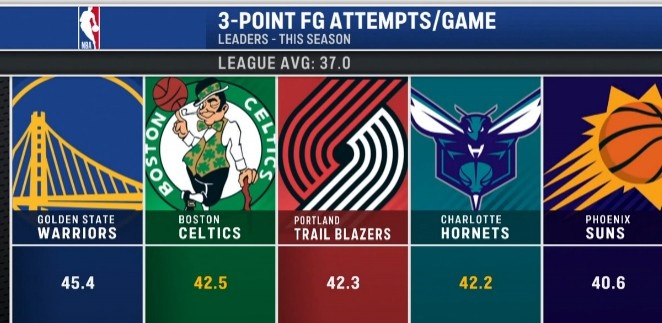 bob半岛体育官网-本季联盟所有队场均出手37记三分 勇士45.4记高居第一&amp;绿军第二